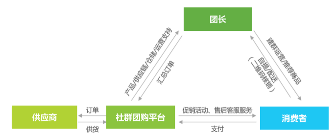 歷經(jīng)13年的沉淀，啟博云為商家講解社群團(tuán)購新模式