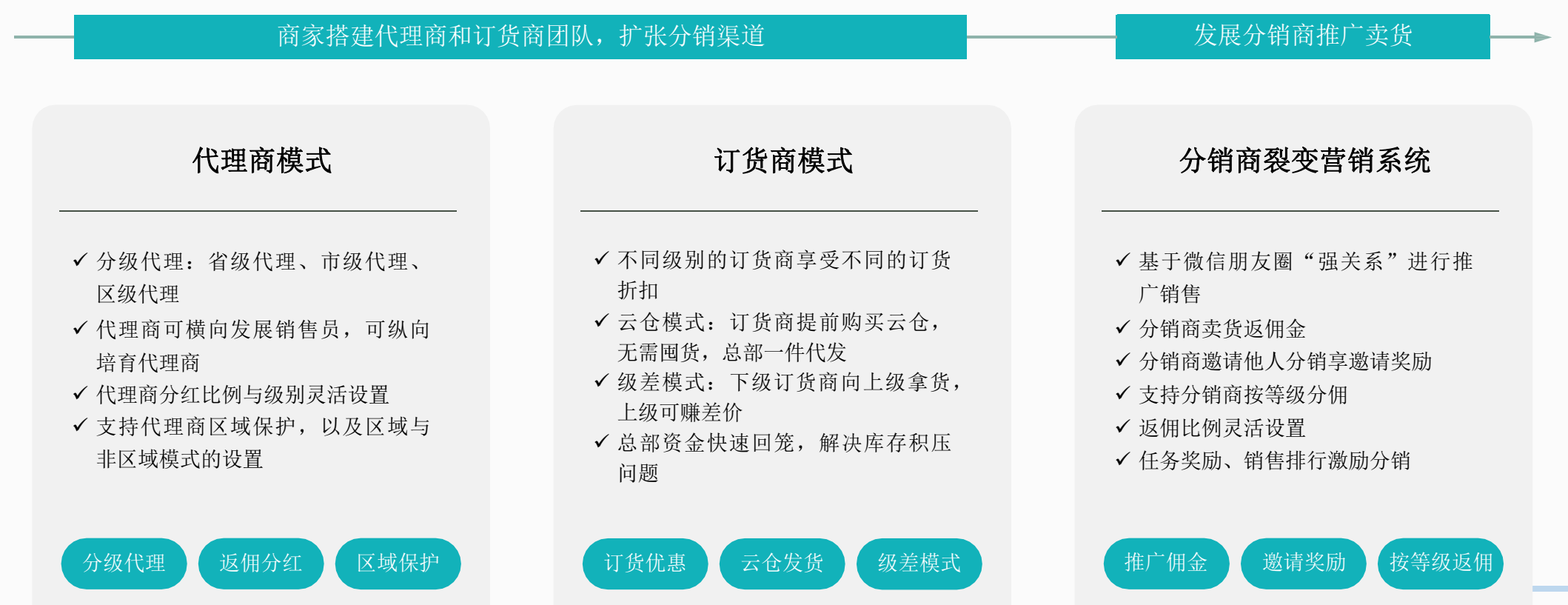 啟博微分銷為商家提供全行業全場景電商解決方案